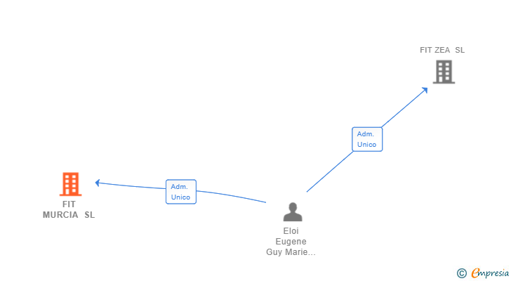 Vinculaciones societarias de FIT MURCIA SL