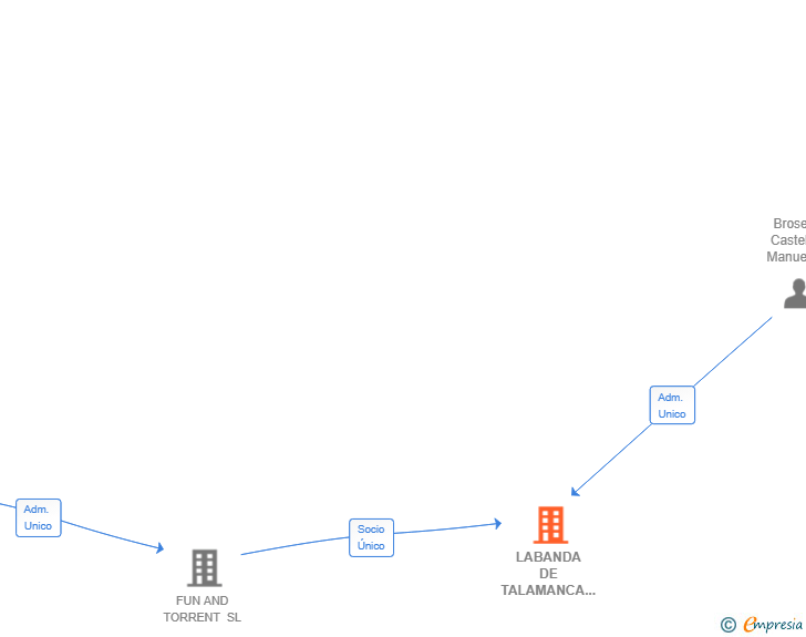 Vinculaciones societarias de LABANDA DE TALAMANCA SL