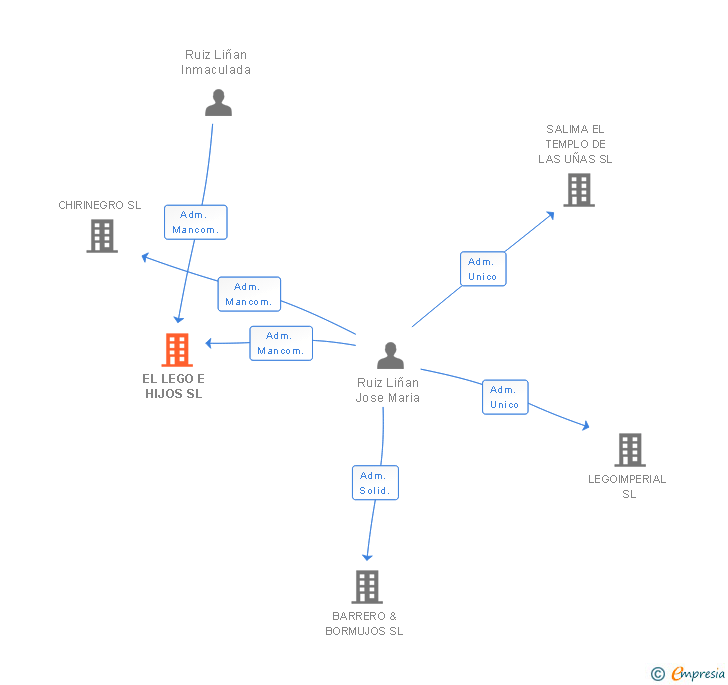 Vinculaciones societarias de EL LEGO E HIJOS SL