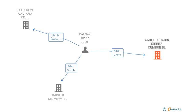 Vinculaciones societarias de AGROPECUARIA SIERRA CUMBRE SL