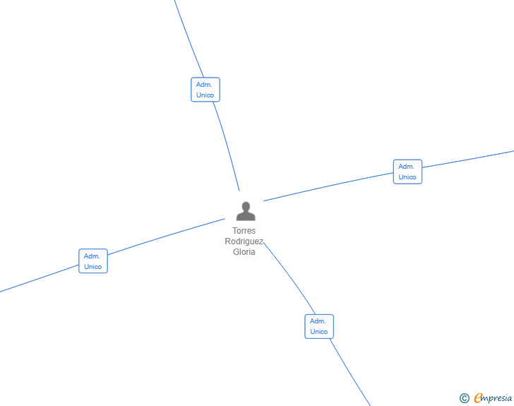 Vinculaciones societarias de HELIOSPHERE TECH SL