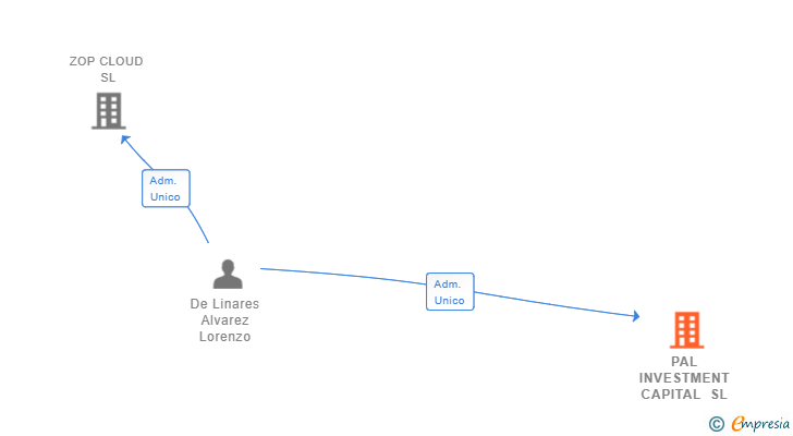 Vinculaciones societarias de PAL INVESTMENT CAPITAL SL