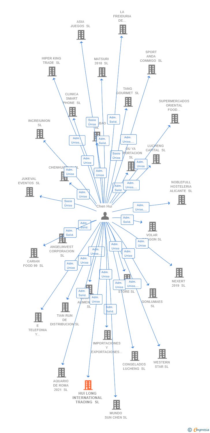 Vinculaciones societarias de HUI LONG INTERNATIONAL TRADING SL