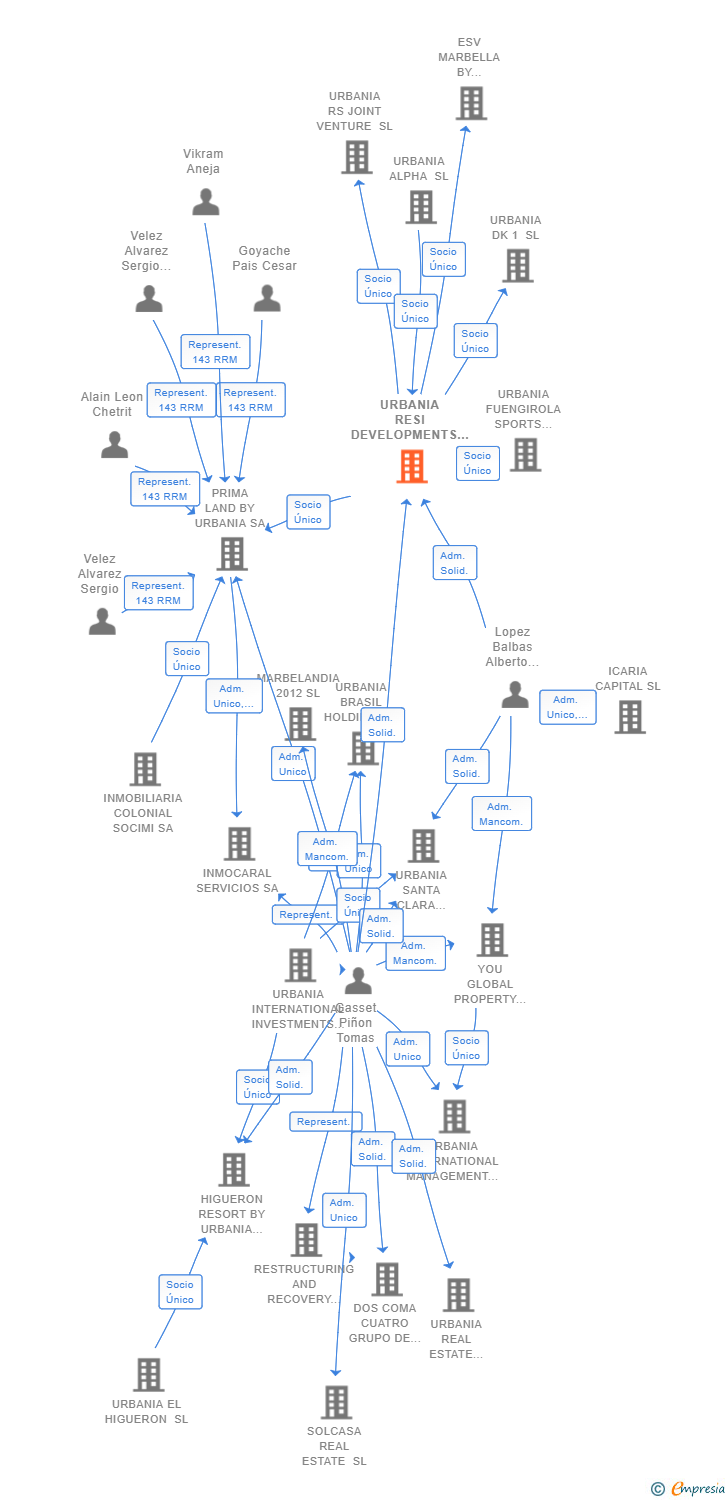 Vinculaciones societarias de URBANIA RESI DEVELOPMENTS SL