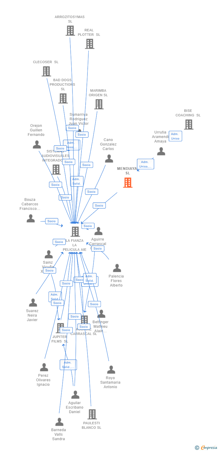 Vinculaciones societarias de MENDIAYA SL