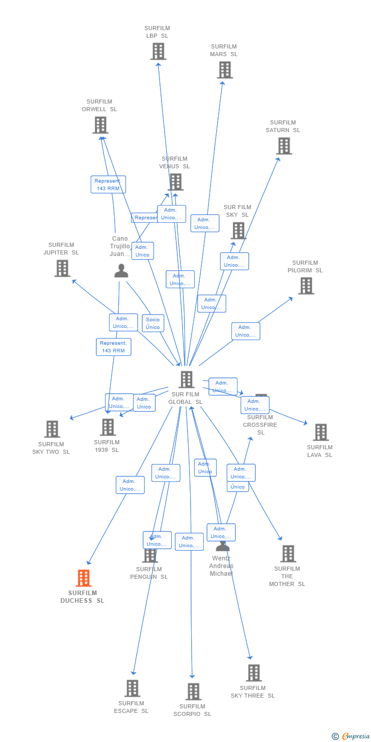 Vinculaciones societarias de SURFILM DUCHESS SL