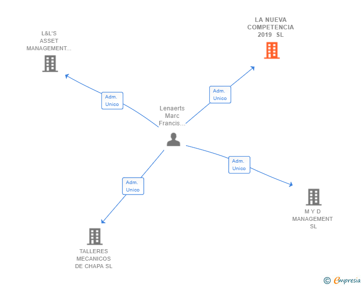 Vinculaciones societarias de LA NUEVA COMPETENCIA 2019 SL
