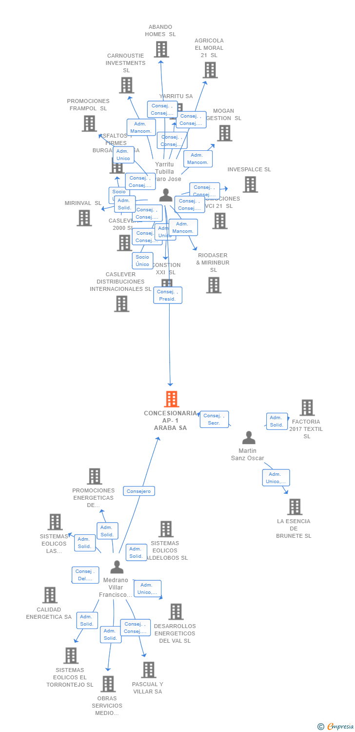 Vinculaciones societarias de CONCESIONARIA AP-1 ARABA SA