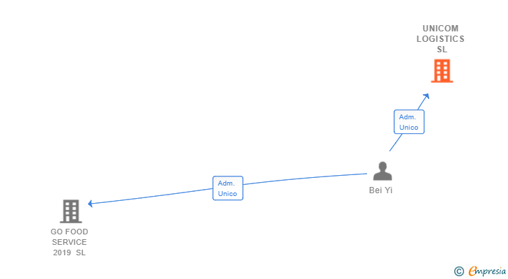 Vinculaciones societarias de UNICOM LOGISTICS SL