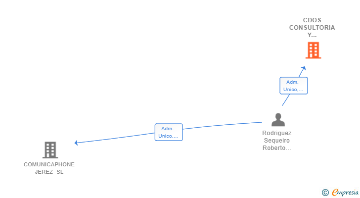 Vinculaciones societarias de CDOS CONSULTORIA Y GESTION EMPRESARIAL MMXIX SL