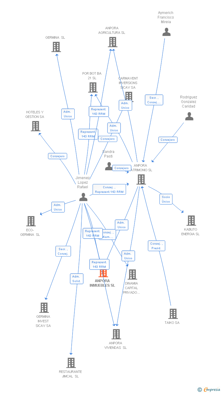 Vinculaciones societarias de ANPORA INMUEBLES SL