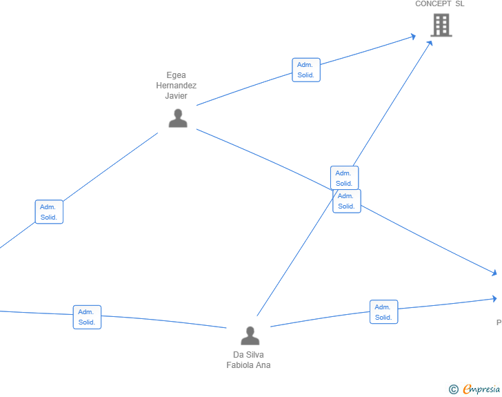 Vinculaciones societarias de FDS FORMACION SL