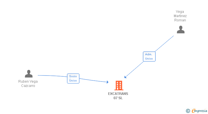 Vinculaciones societarias de EXCATRANS 07 SL