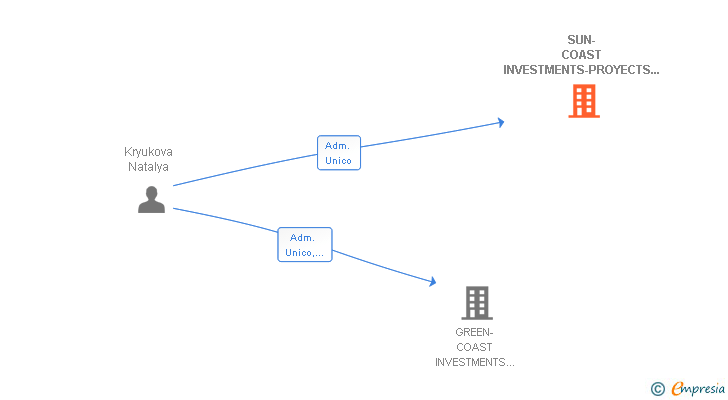 Vinculaciones societarias de SUN-COAST INVESTMENTS-PROYECTS XXI SL