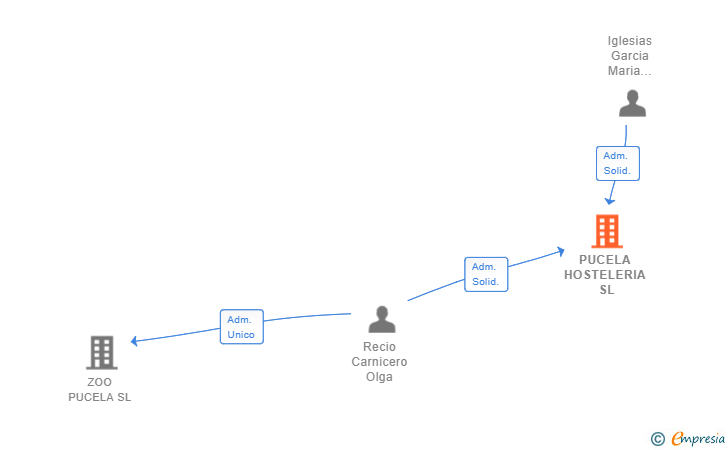 Vinculaciones societarias de PUCELA HOSTELERIA SL