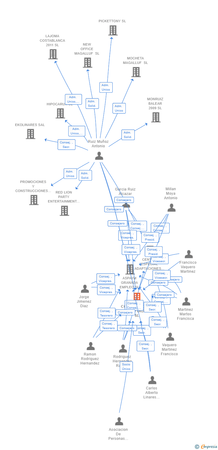 Vinculaciones societarias de COMUNICACION ADAPTADA SL