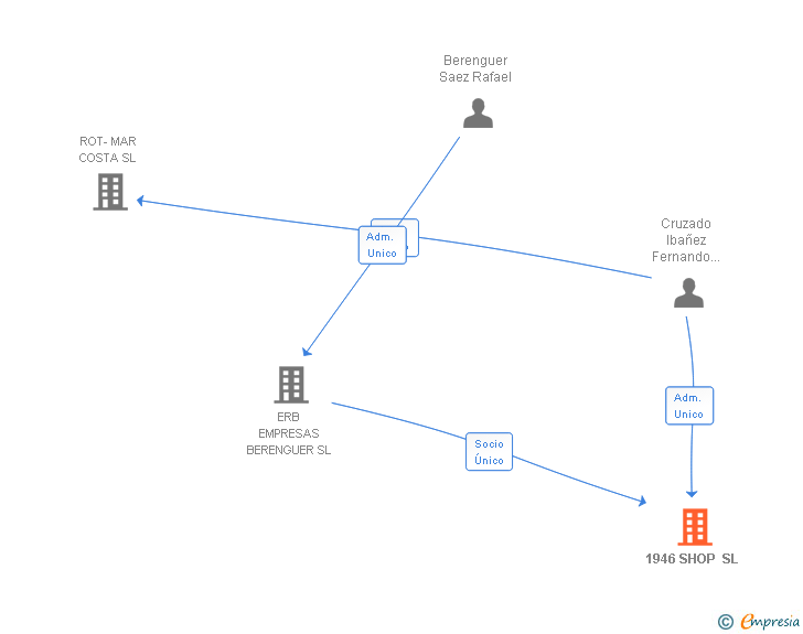 Vinculaciones societarias de 1946 SHOP SL
