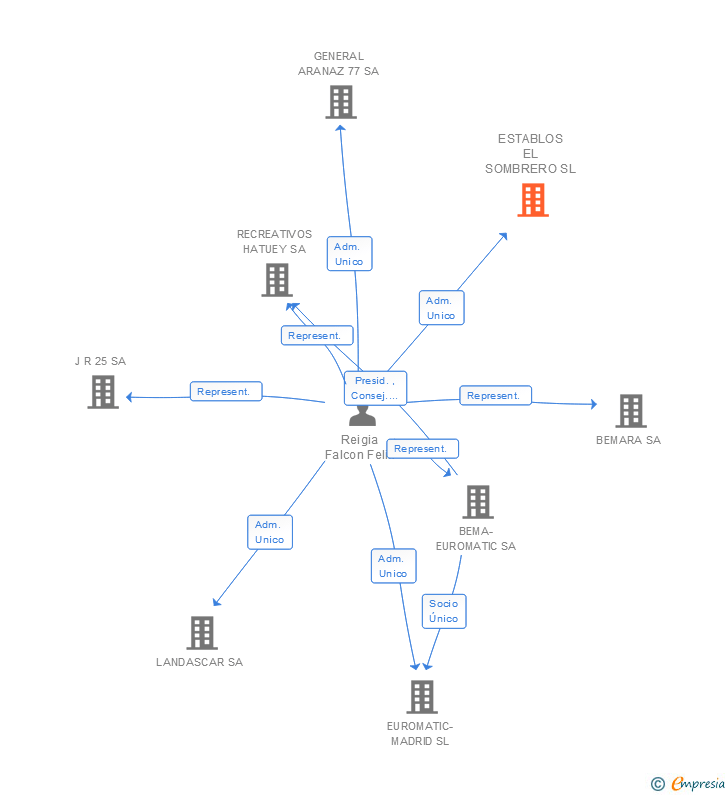 Vinculaciones societarias de ESTABLOS EL SOMBRERO SL