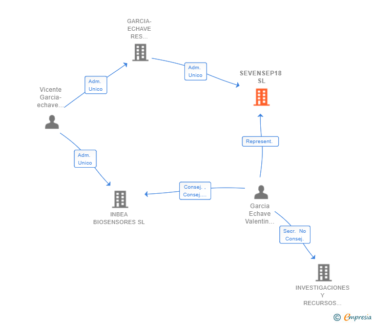 Vinculaciones societarias de SEVENSEP18 SL