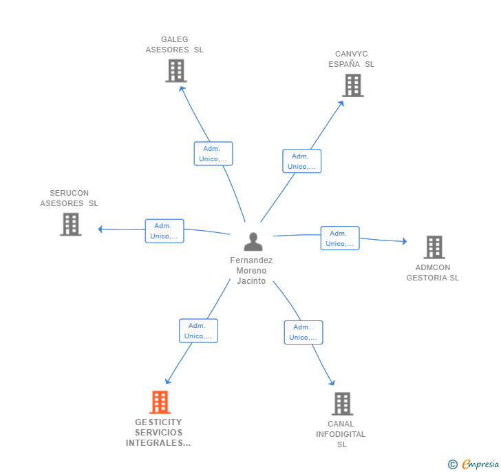 Vinculaciones societarias de GESTICITY SERVICIOS INTEGRALES SL