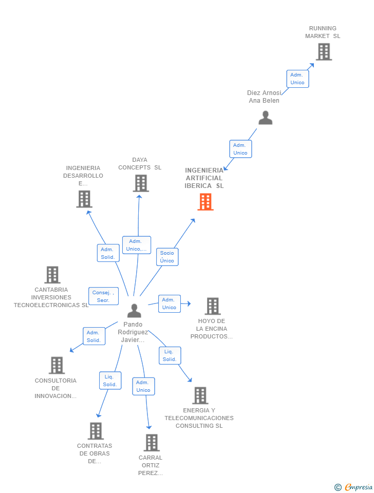 Vinculaciones societarias de INGENIERIA ARTIFICIAL IBERICA SL
