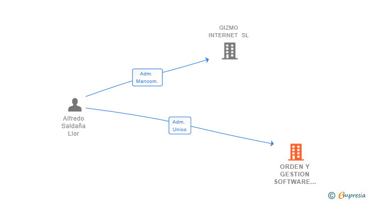 Vinculaciones societarias de ORDEN Y GESTION SOFTWARE SL