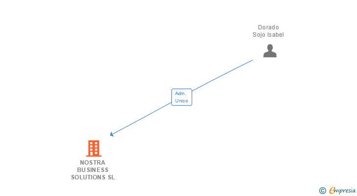 Vinculaciones societarias de NOSTRA BUSINESS SOLUTIONS SL