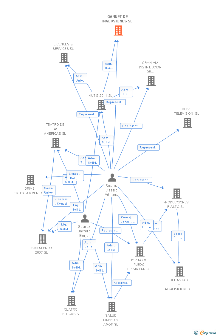 Vinculaciones societarias de GANNET DE INVERSIONES SL (EXTINGUIDA)