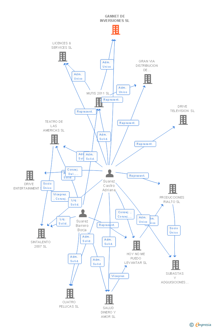 Vinculaciones societarias de GANNET DE INVERSIONES SL