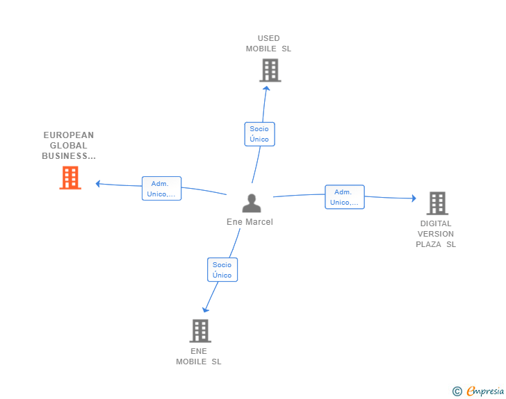 Vinculaciones societarias de EUROPEAN GLOBAL BUSINESS SL