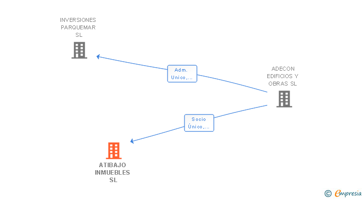 Vinculaciones societarias de ATIBAJO INMUEBLES SL