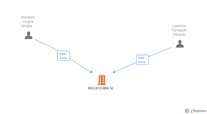 Vinculaciones societarias de INSTATERMA SL