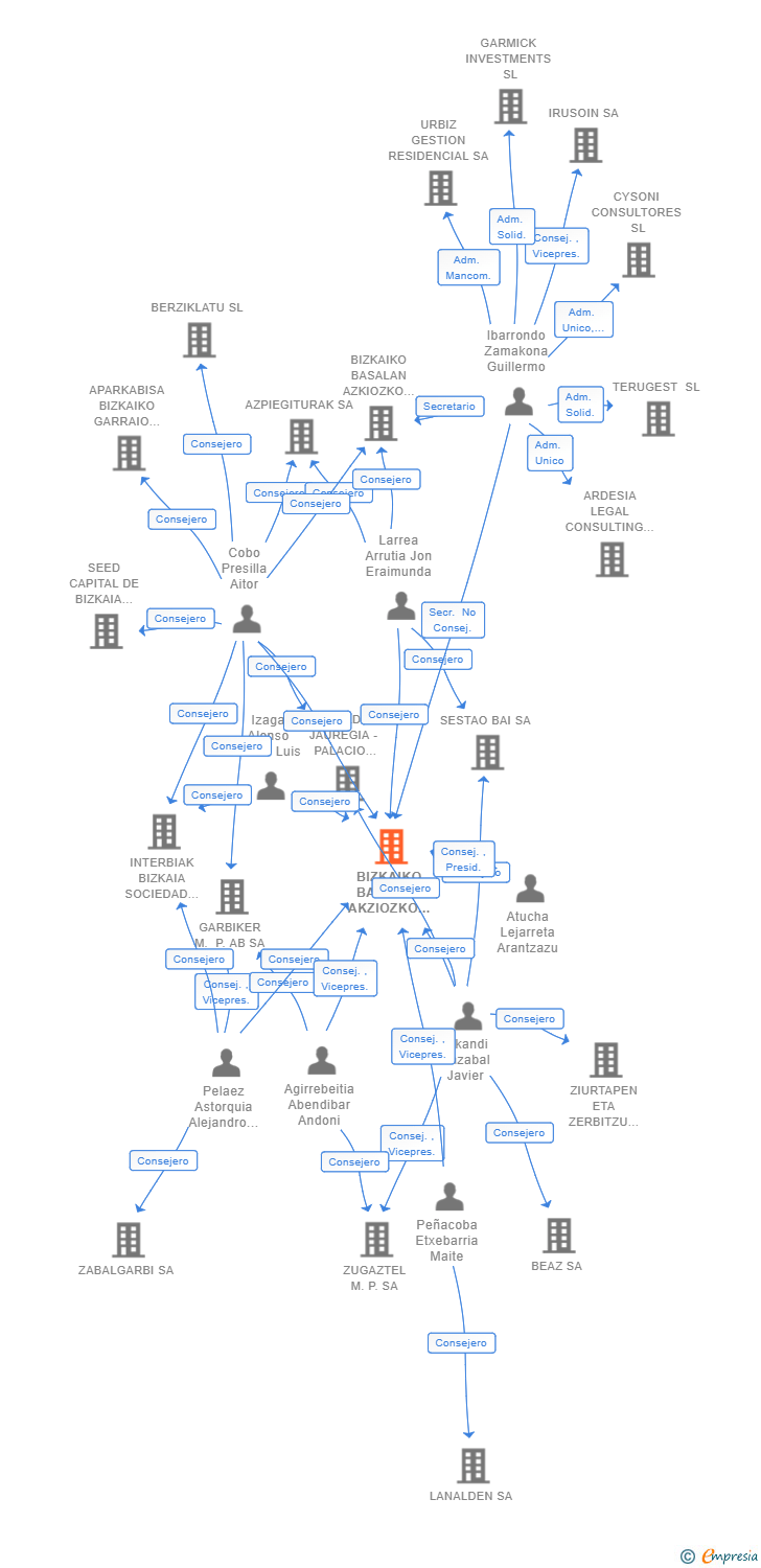 Vinculaciones societarias de BIZKAIKO BASALAN AKZIOZKO BALTZUA SOCIEDAD ANONIMA - MEDIO PROPIO