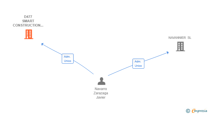 Vinculaciones societarias de D477 SMART CONSTRUCTION SL