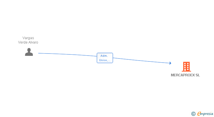 Vinculaciones societarias de MERCAPROEX SL