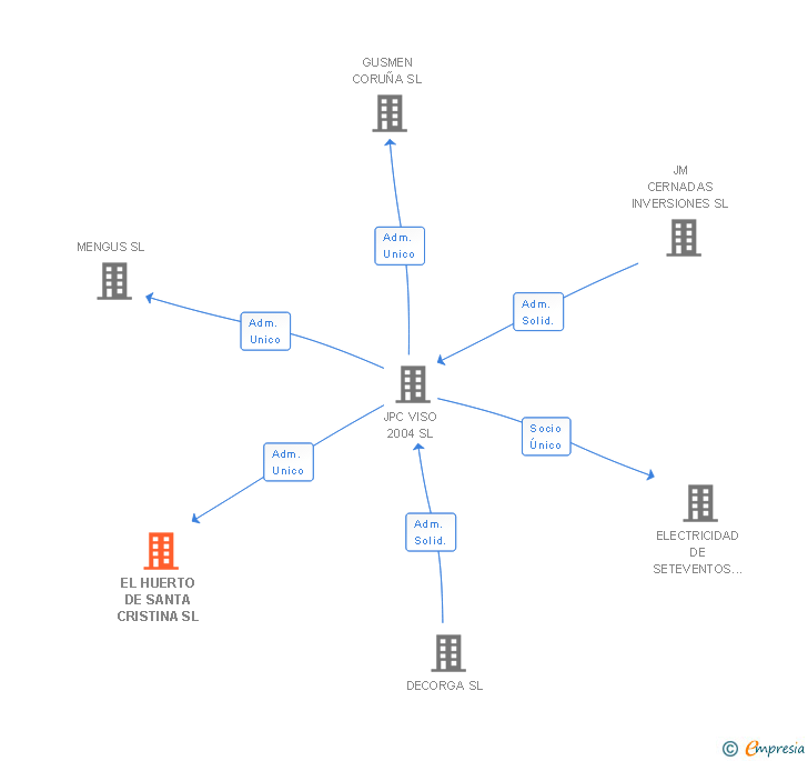 Vinculaciones societarias de EL HUERTO DE SANTA CRISTINA SL