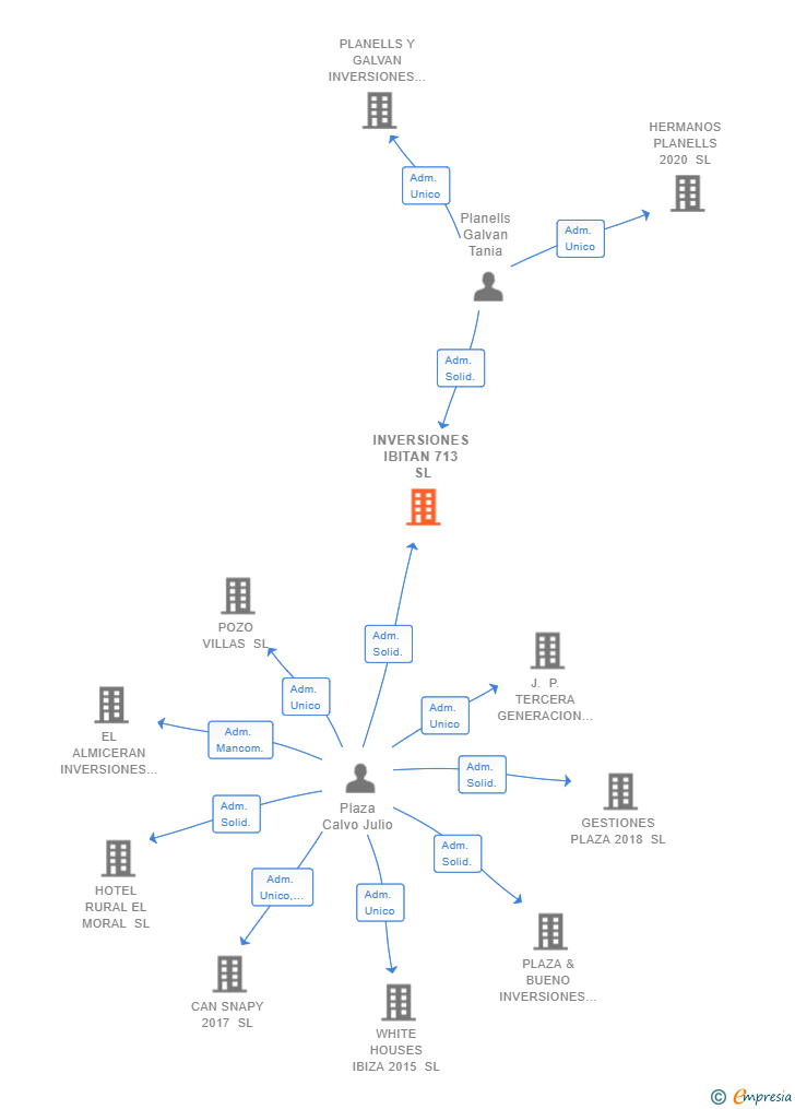 Vinculaciones societarias de INVERSIONES IBITAN 713 SL
