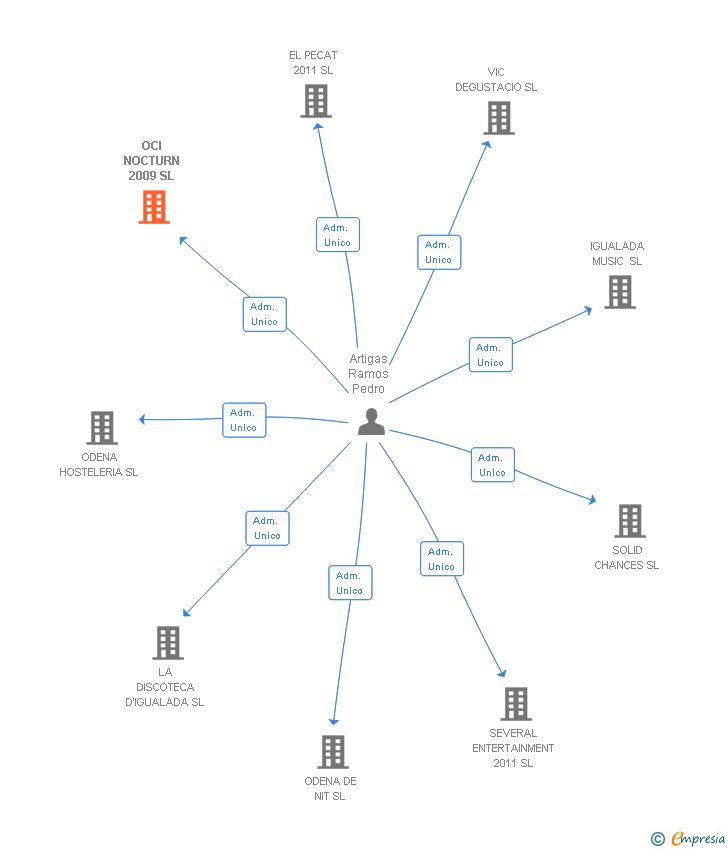 Vinculaciones societarias de OCI NOCTURN 2009 SL