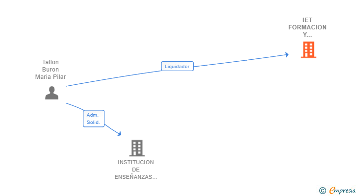Vinculaciones societarias de IET FORMACION Y MEDIACION SL