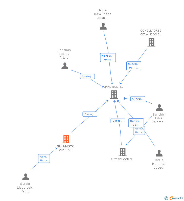 Vinculaciones societarias de SETAMOYO 2015 SL