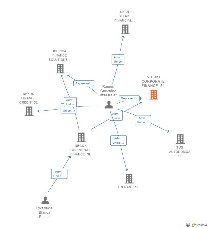 Vinculaciones societarias de STERKI CORPORATE FINANCE SL
