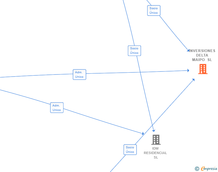 Vinculaciones societarias de INVERSIONES DELTA MAIPO SL