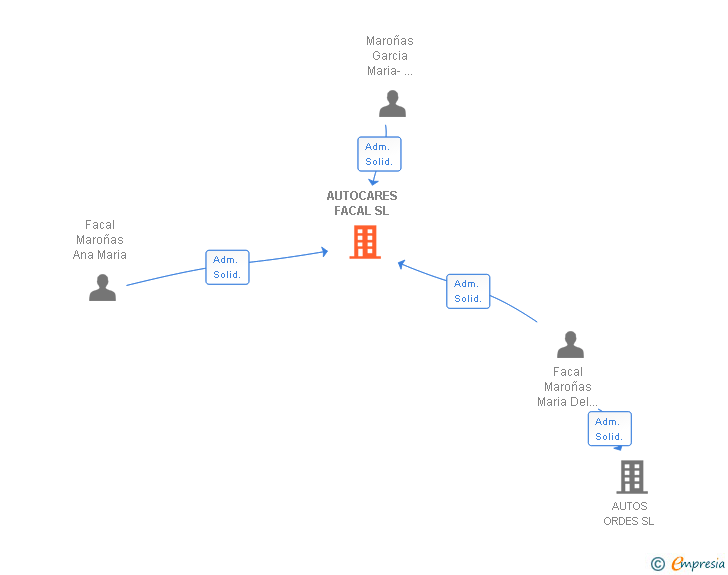 Vinculaciones societarias de AUTOCARES FACAL SL
