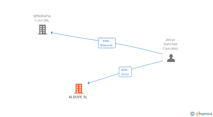 Vinculaciones societarias de ALBOPE SL (EXTINGUIDA)