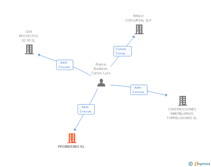 Vinculaciones societarias de PROINVENIO SL