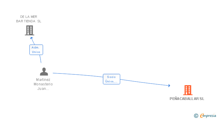 Vinculaciones societarias de PEÑACABALLAR SL