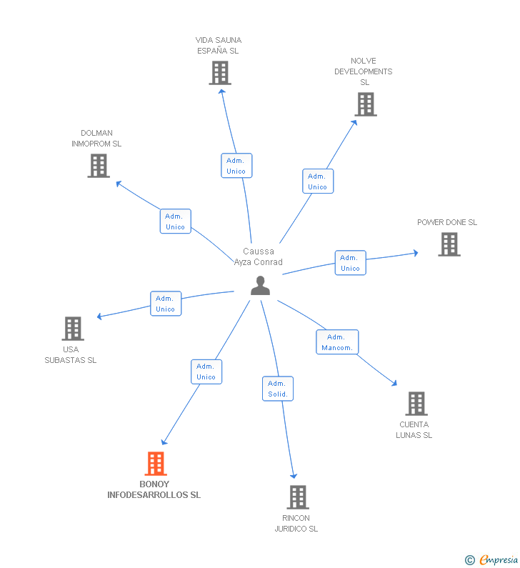 Vinculaciones societarias de ASTROLABS CAPITAL SL