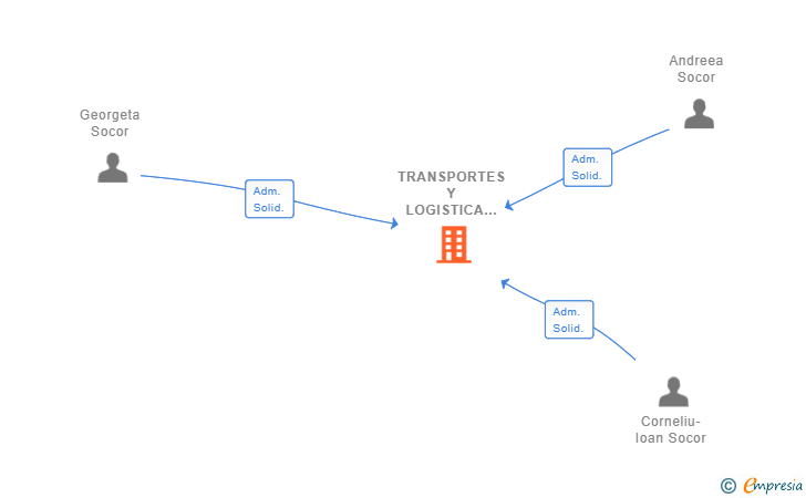 Vinculaciones societarias de TRANSPORTES Y LOGISTICA SOCOR SL
