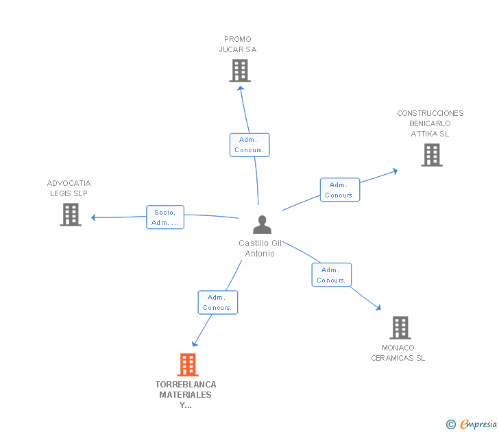 Vinculaciones societarias de TORREBLANCA MATERIALES Y ALQUILER SL
