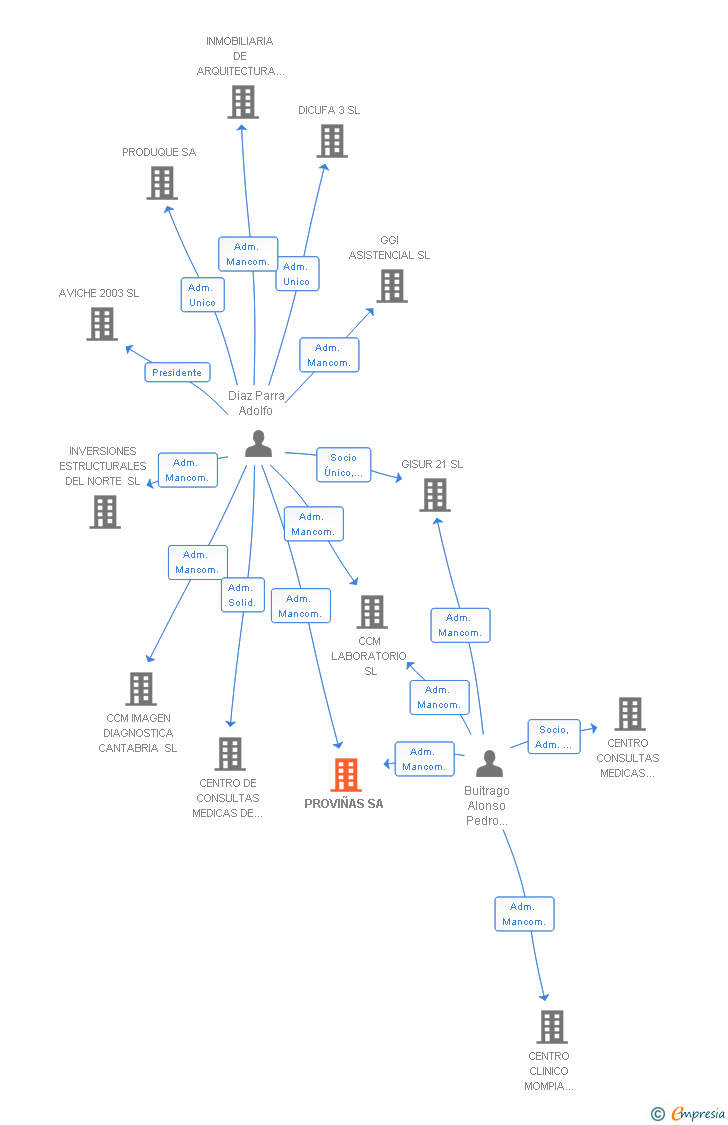 Vinculaciones societarias de PROVIÑAS SA